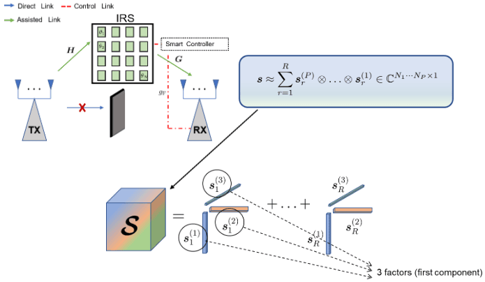 Low-rank tensor decomposition for RIS