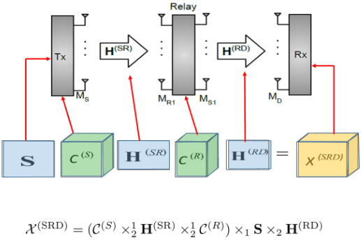 Tensor modeling in MIMO relaying systems