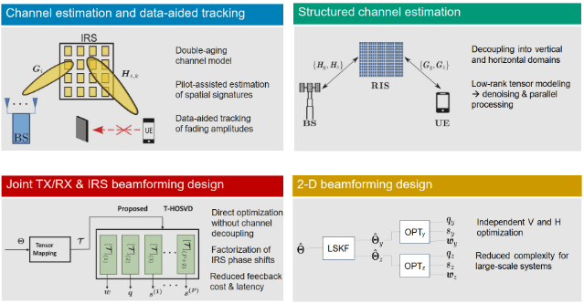 RIS signal processing with tensors